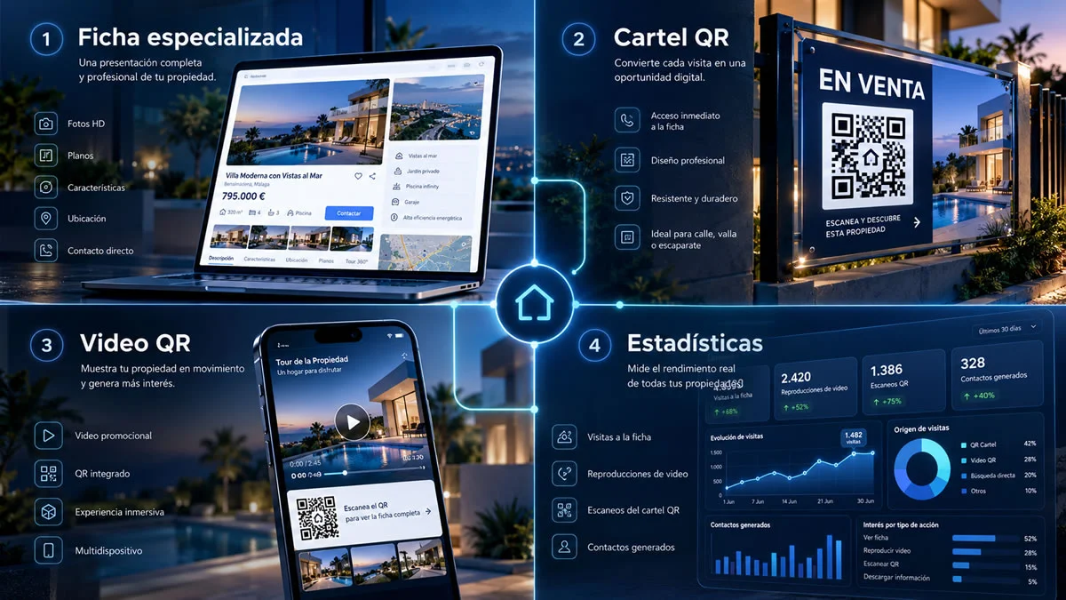 Ecosistema conectado de ficha, Cartel QR, Video QR y Analytics de ZonaPropiedades.cl