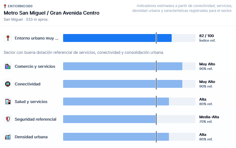 Georreferencia y lugares cercanos a una propiedad