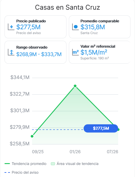 Referencia de precios inmobiliarios de Chile