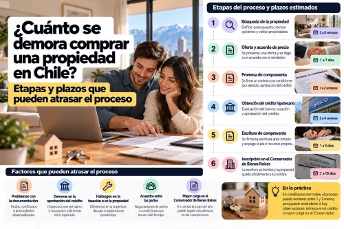 Calendario de etapas para comprar una propiedad en Chile