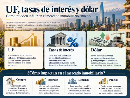 Gráfico con UF tasas de interés y dólar relacionados con vivienda en Chile