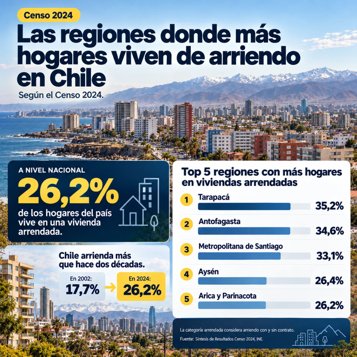 Regiones de Chile con mayor porcentaje de hogares arrendando